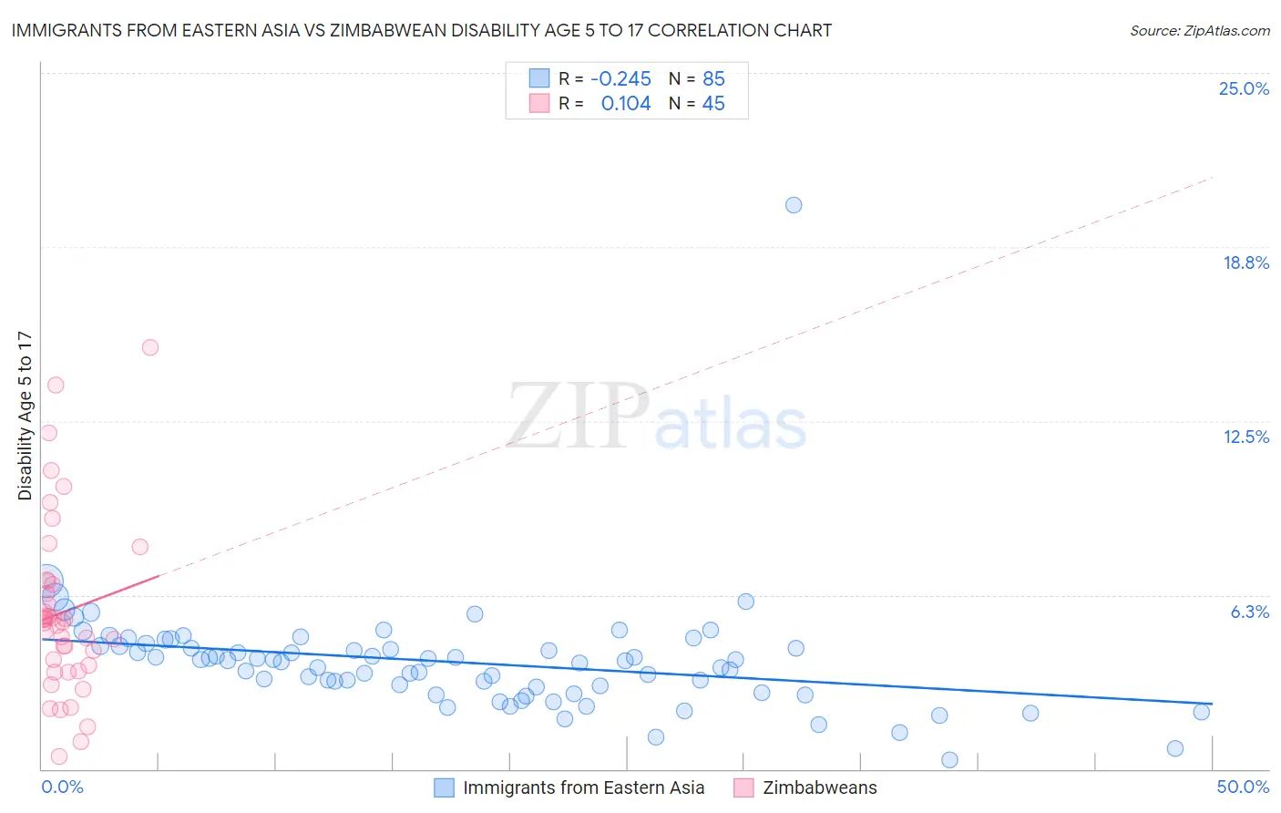 Immigrants from Eastern Asia vs Zimbabwean Disability Age 5 to 17