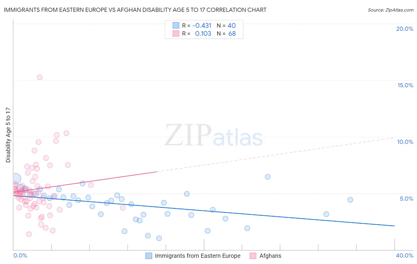Immigrants from Eastern Europe vs Afghan Disability Age 5 to 17