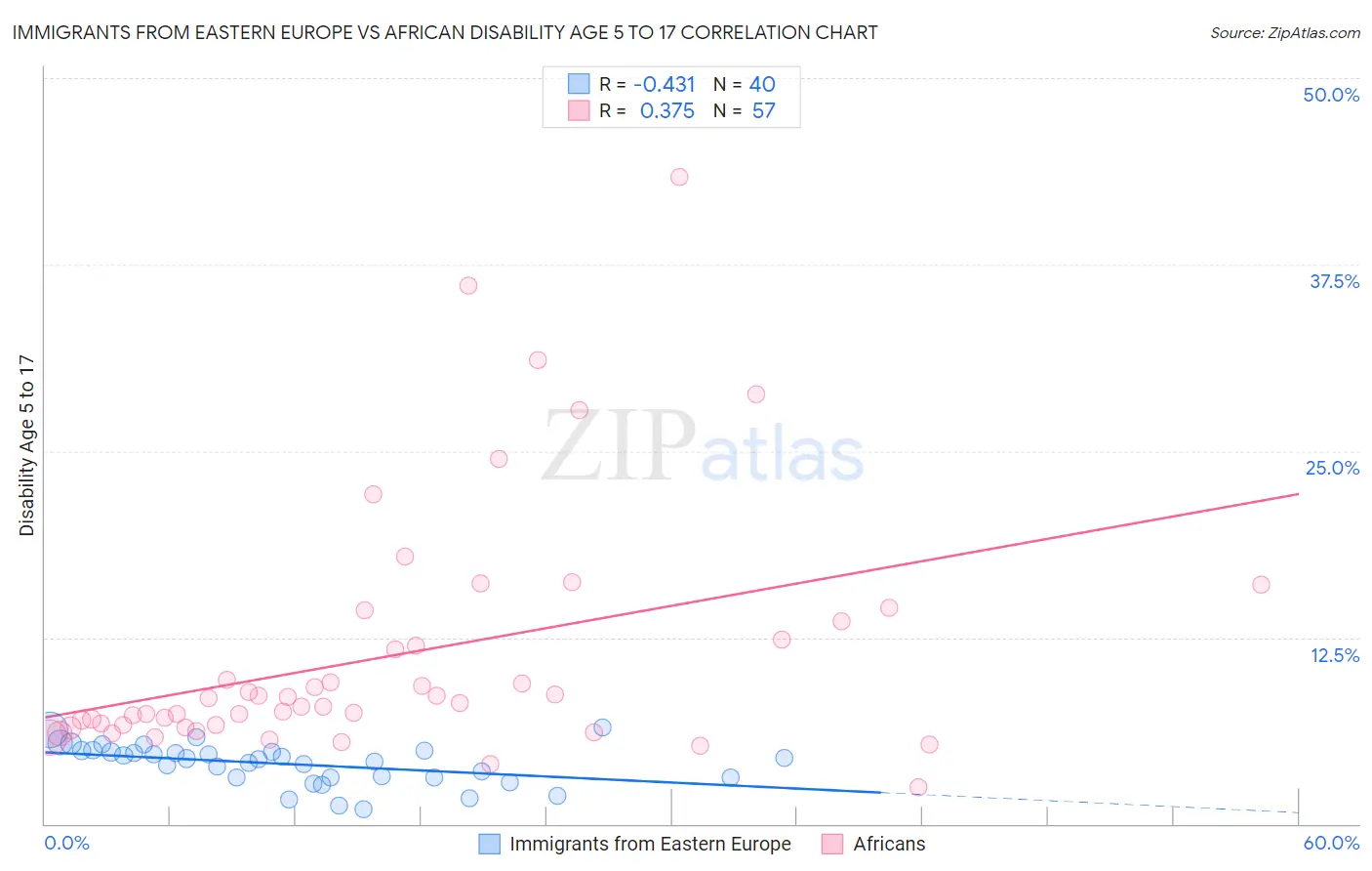Immigrants from Eastern Europe vs African Disability Age 5 to 17