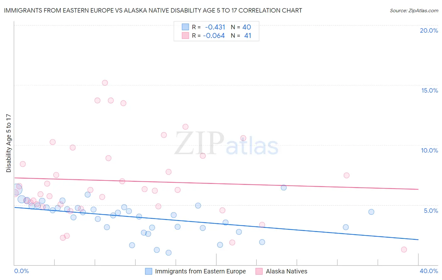Immigrants from Eastern Europe vs Alaska Native Disability Age 5 to 17