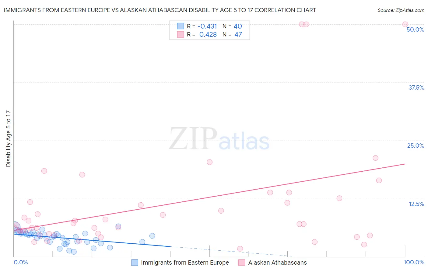 Immigrants from Eastern Europe vs Alaskan Athabascan Disability Age 5 to 17