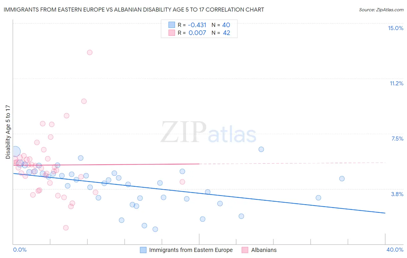 Immigrants from Eastern Europe vs Albanian Disability Age 5 to 17