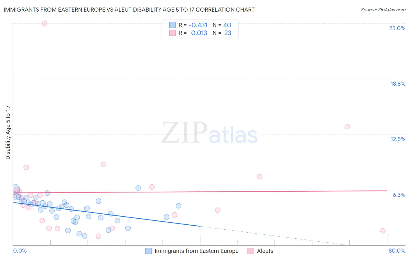 Immigrants from Eastern Europe vs Aleut Disability Age 5 to 17