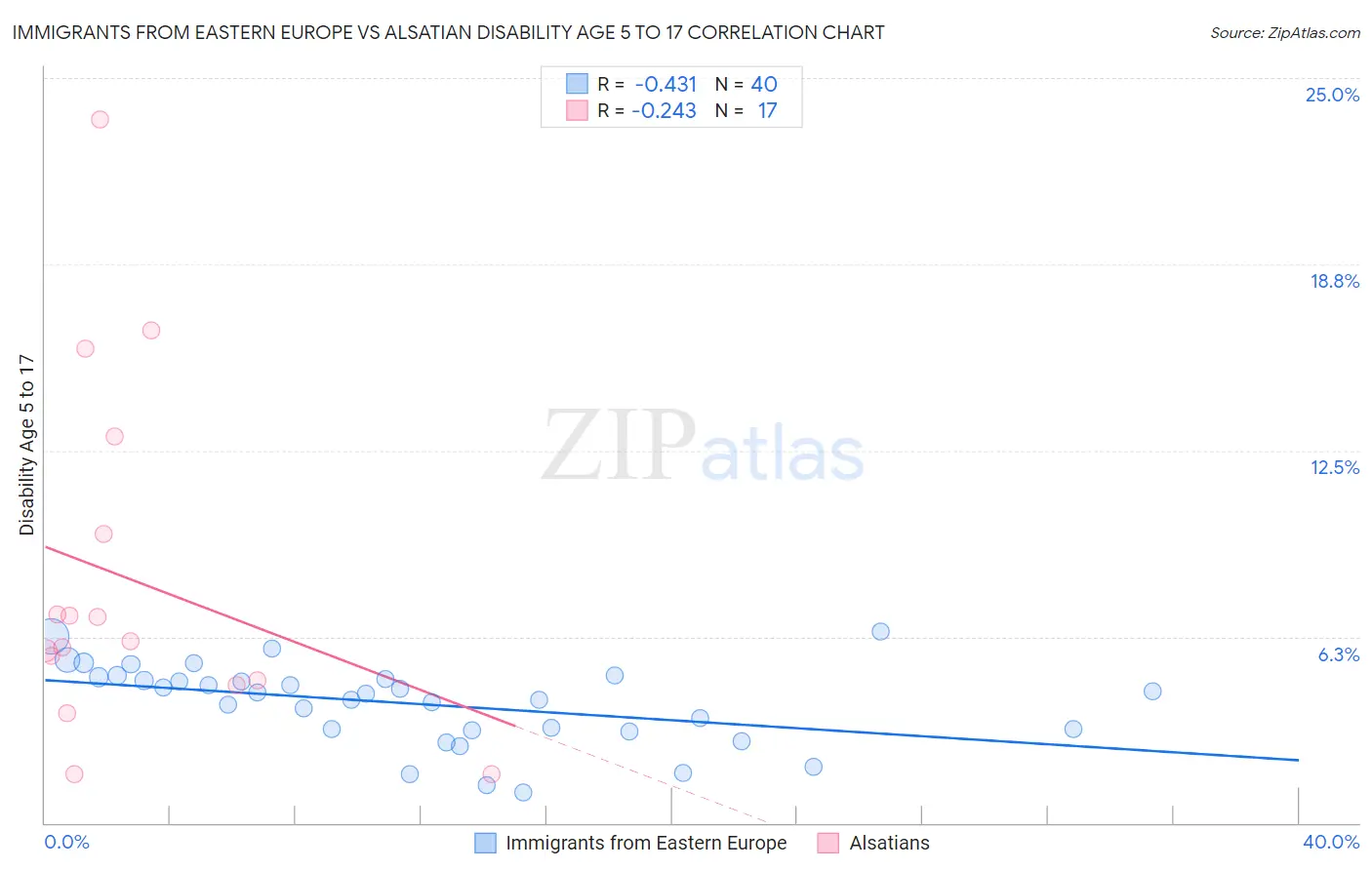 Immigrants from Eastern Europe vs Alsatian Disability Age 5 to 17