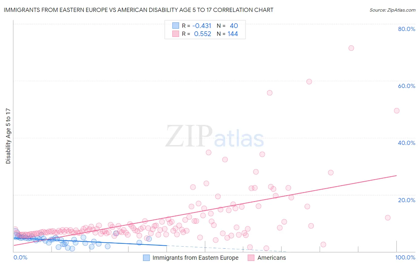 Immigrants from Eastern Europe vs American Disability Age 5 to 17