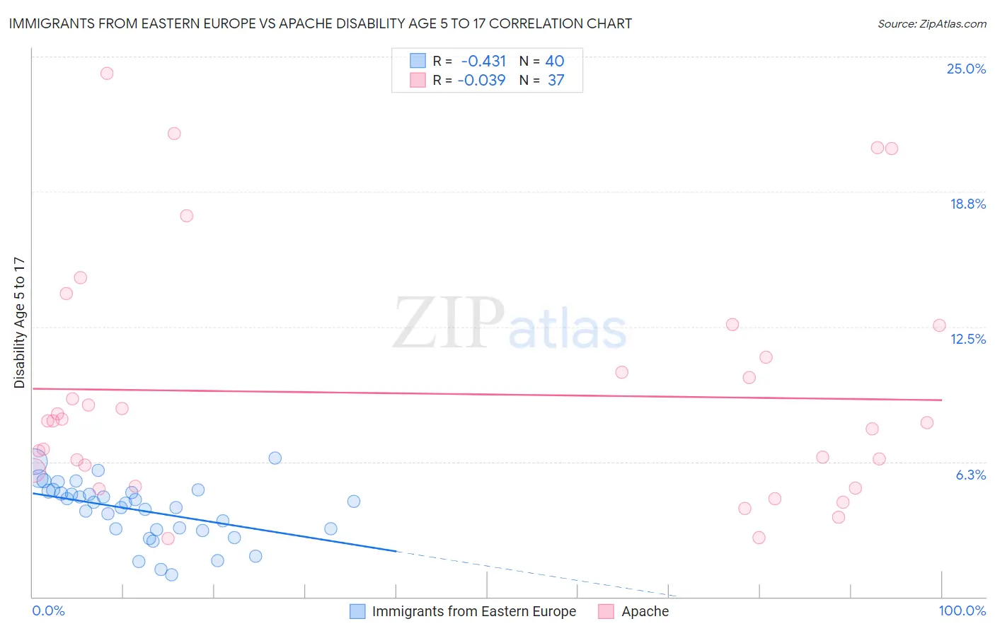 Immigrants from Eastern Europe vs Apache Disability Age 5 to 17