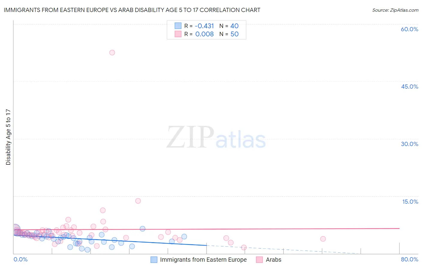 Immigrants from Eastern Europe vs Arab Disability Age 5 to 17