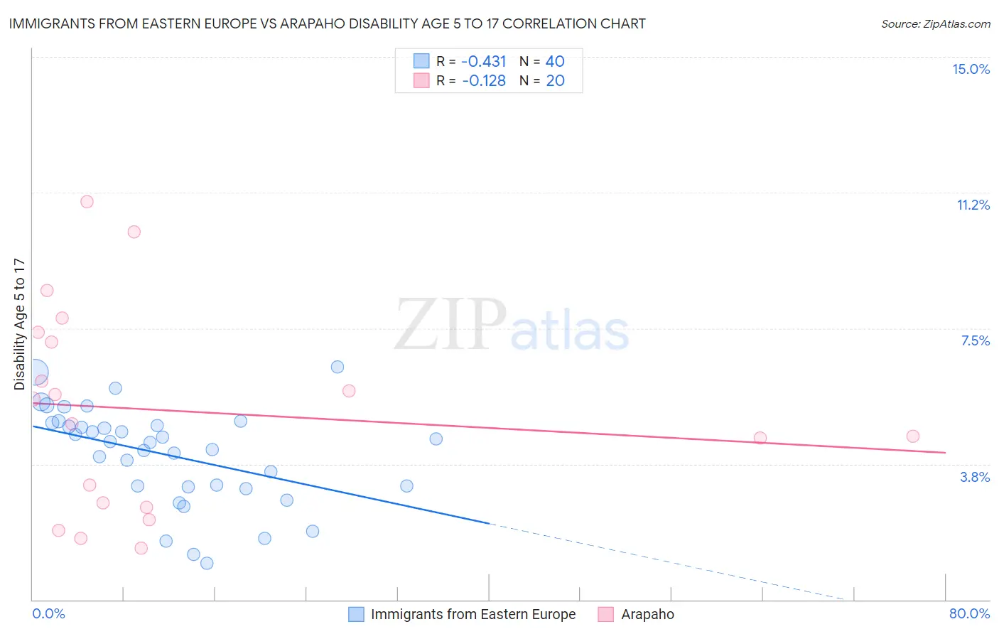 Immigrants from Eastern Europe vs Arapaho Disability Age 5 to 17