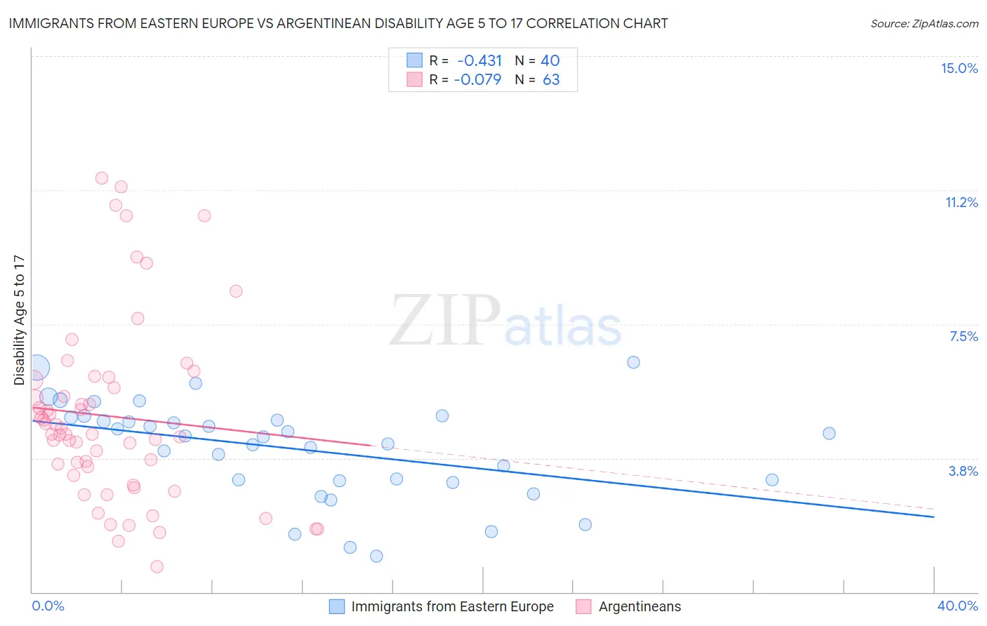 Immigrants from Eastern Europe vs Argentinean Disability Age 5 to 17