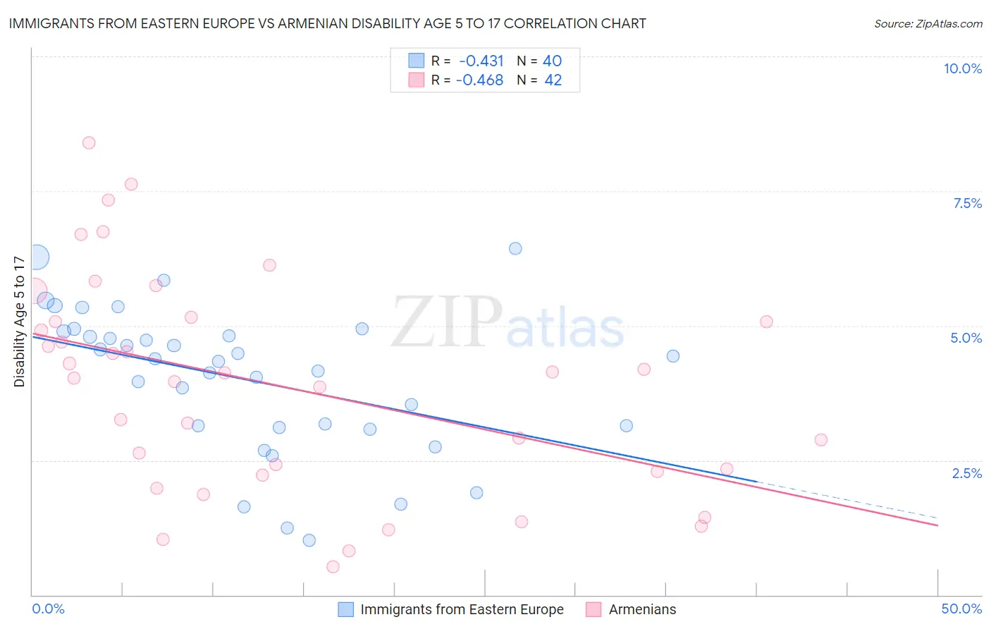 Immigrants from Eastern Europe vs Armenian Disability Age 5 to 17