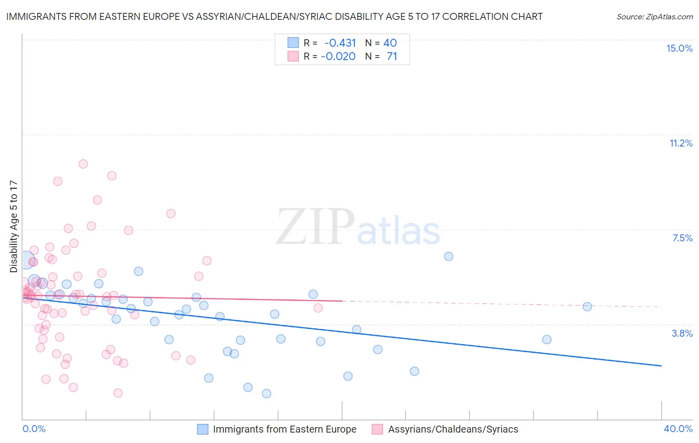 Immigrants from Eastern Europe vs Assyrian/Chaldean/Syriac Disability Age 5 to 17