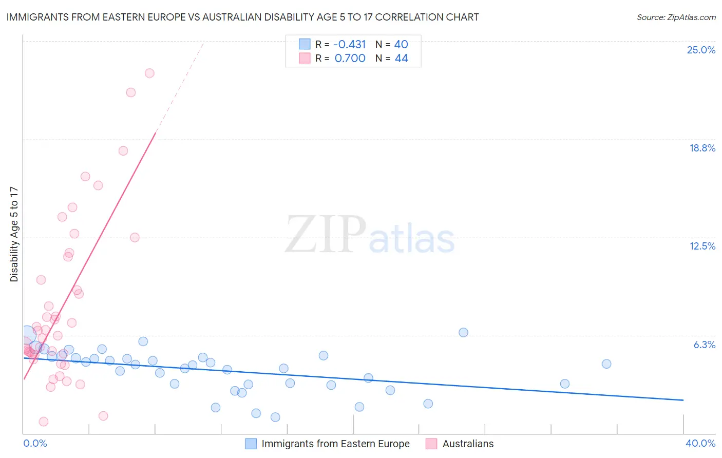 Immigrants from Eastern Europe vs Australian Disability Age 5 to 17