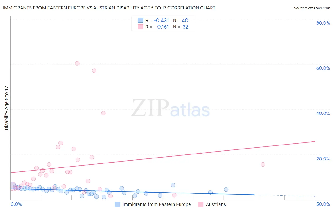 Immigrants from Eastern Europe vs Austrian Disability Age 5 to 17