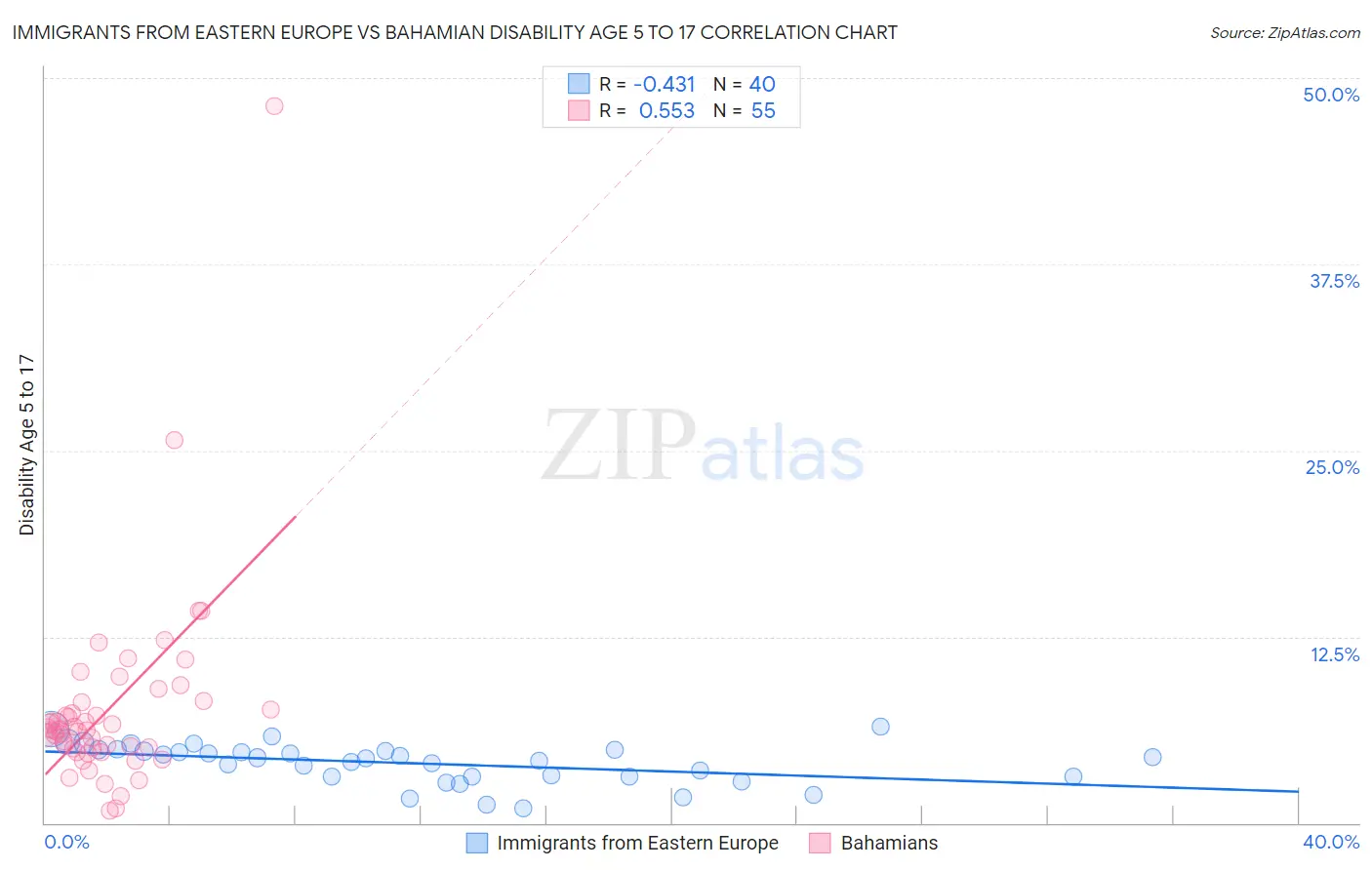 Immigrants from Eastern Europe vs Bahamian Disability Age 5 to 17