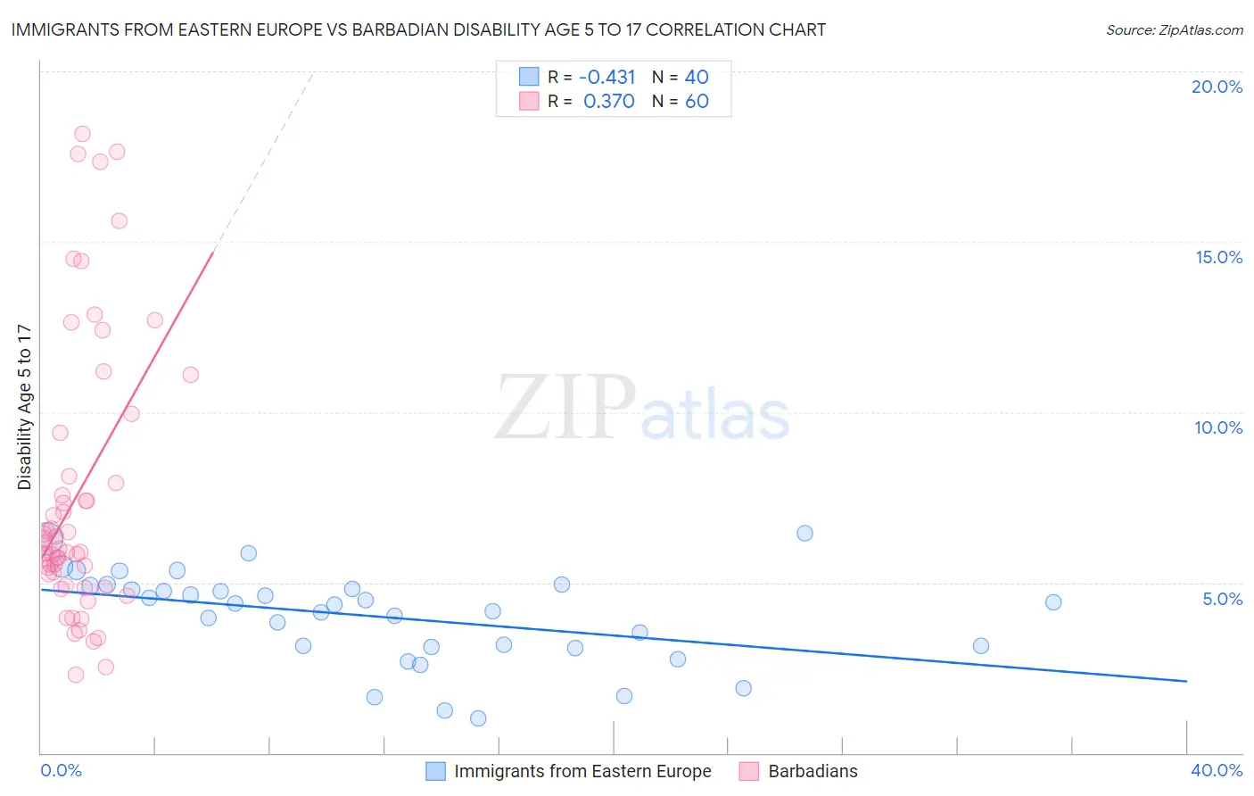 Immigrants from Eastern Europe vs Barbadian Disability Age 5 to 17