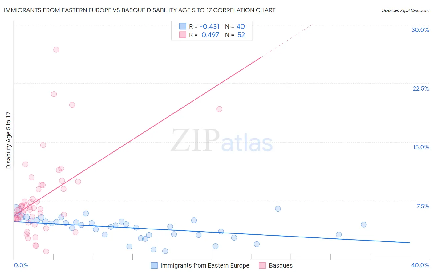 Immigrants from Eastern Europe vs Basque Disability Age 5 to 17
