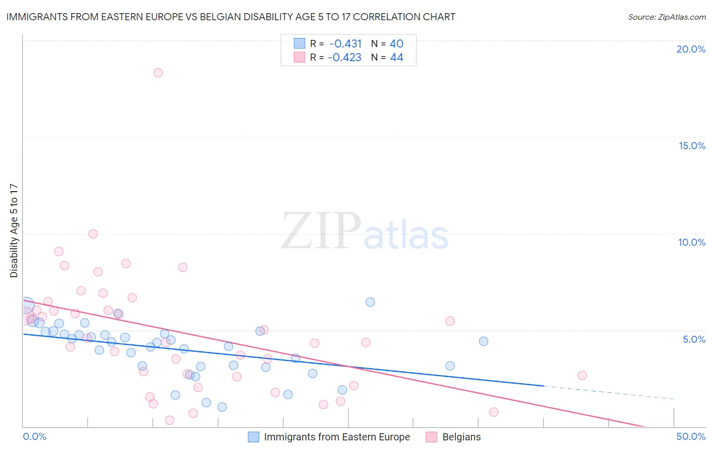 Immigrants from Eastern Europe vs Belgian Disability Age 5 to 17