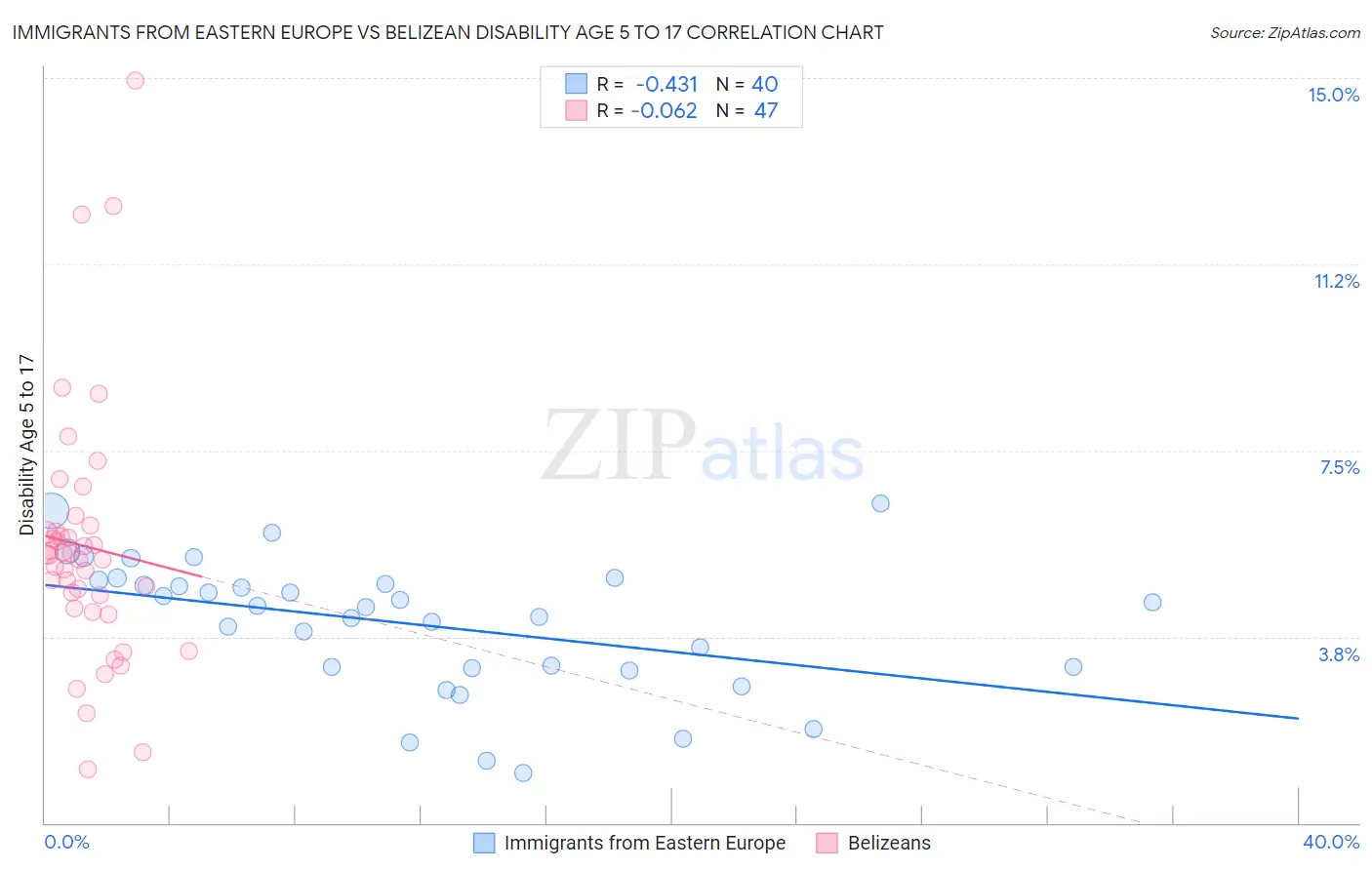 Immigrants from Eastern Europe vs Belizean Disability Age 5 to 17