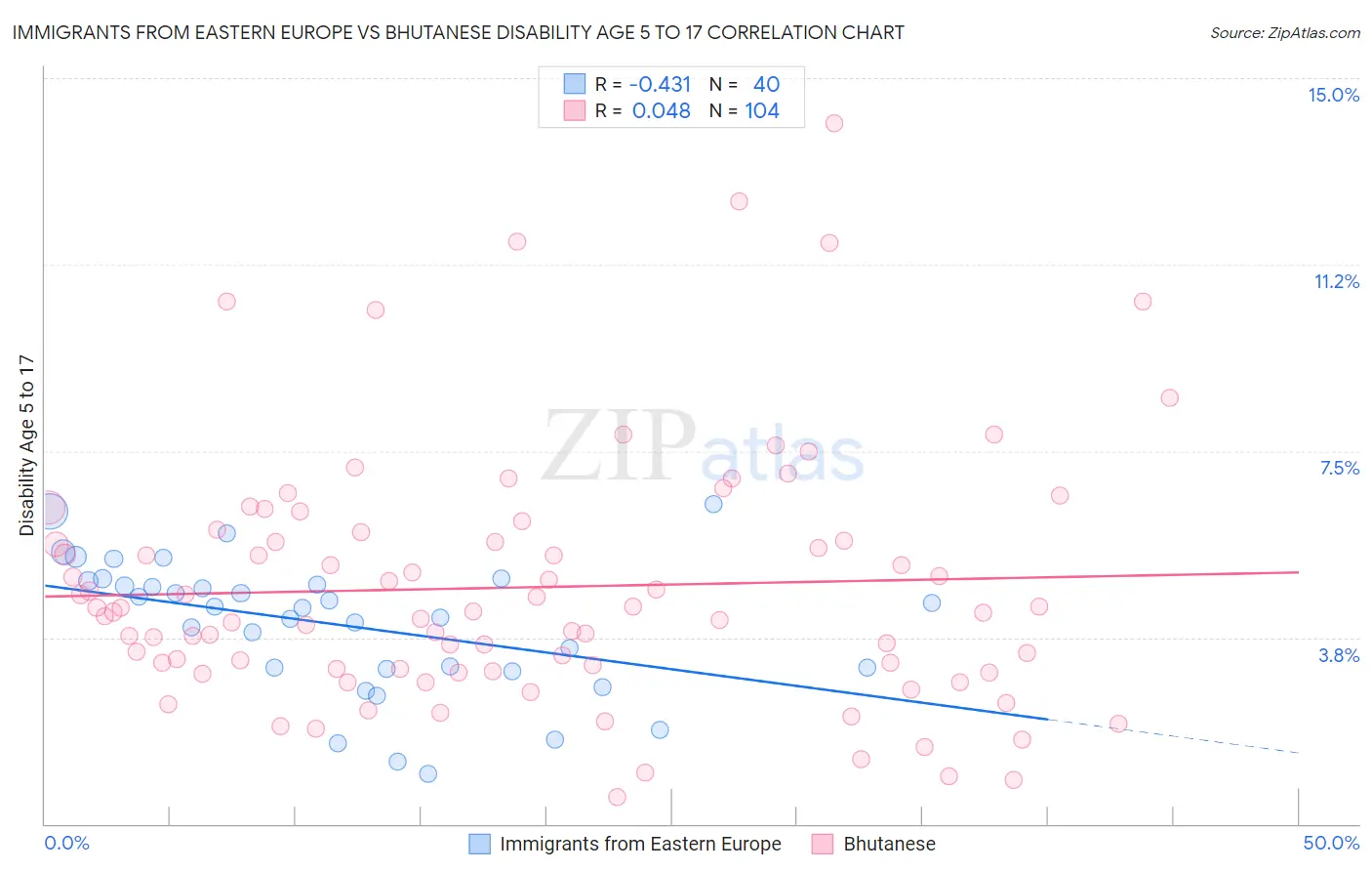 Immigrants from Eastern Europe vs Bhutanese Disability Age 5 to 17