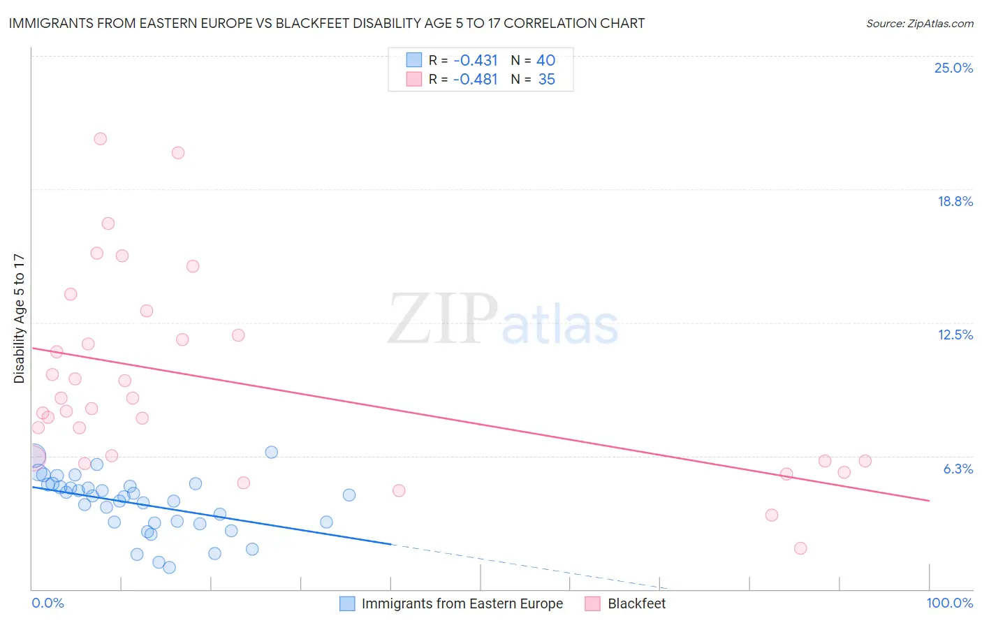 Immigrants from Eastern Europe vs Blackfeet Disability Age 5 to 17