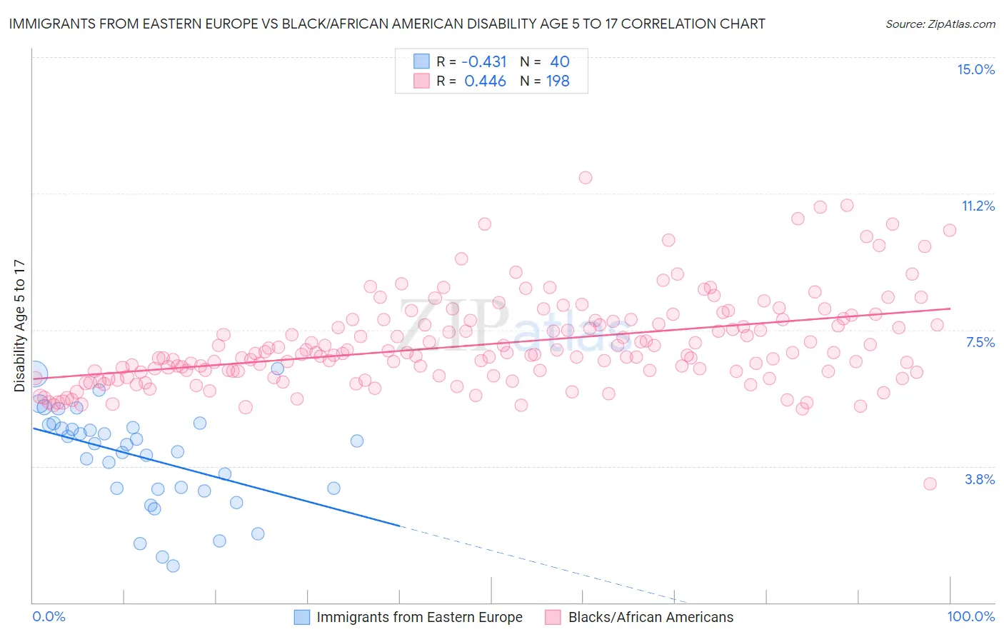 Immigrants from Eastern Europe vs Black/African American Disability Age 5 to 17