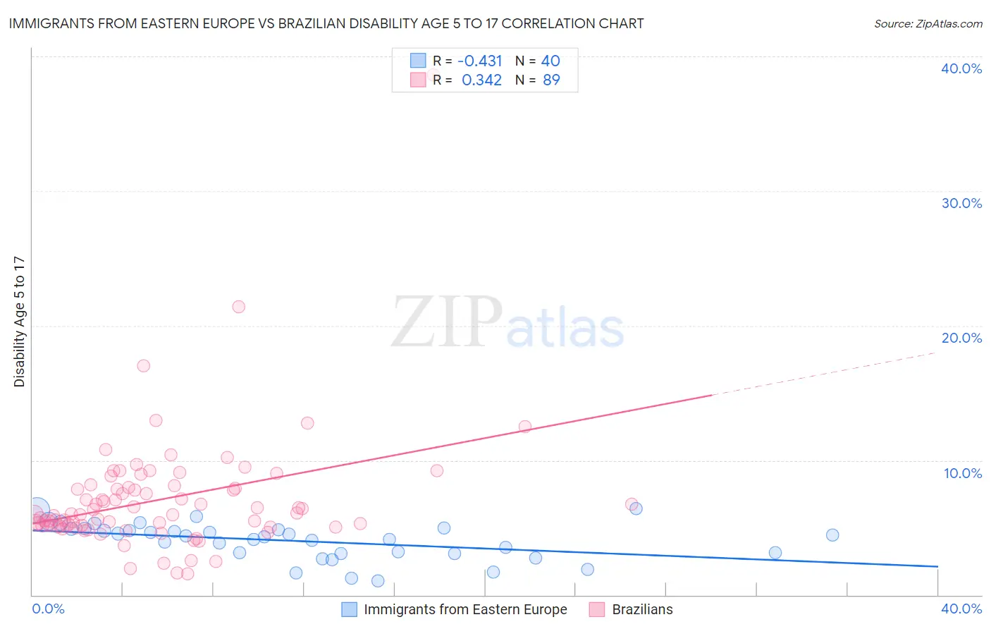 Immigrants from Eastern Europe vs Brazilian Disability Age 5 to 17