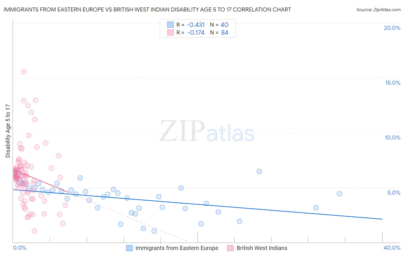 Immigrants from Eastern Europe vs British West Indian Disability Age 5 to 17