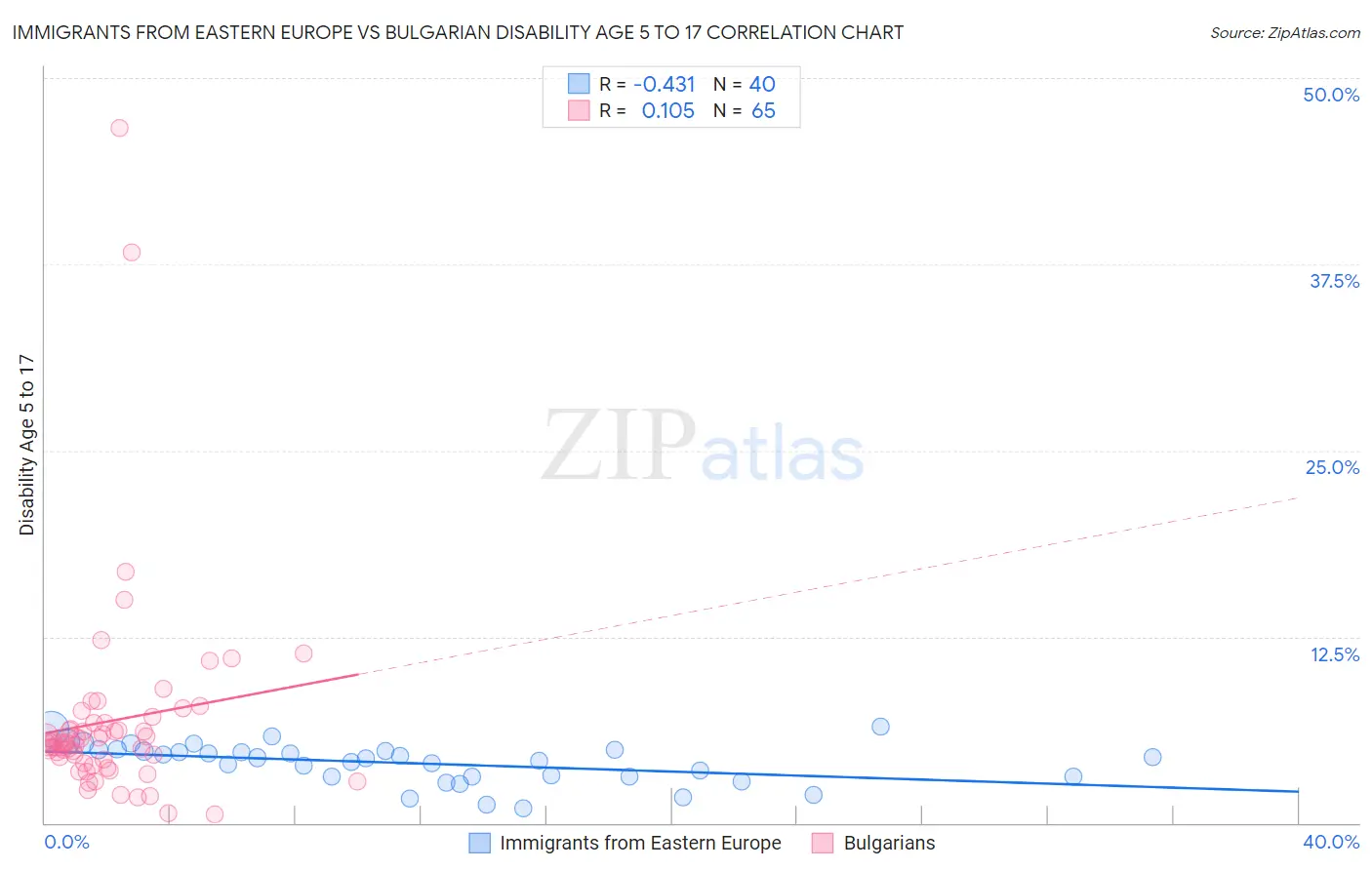 Immigrants from Eastern Europe vs Bulgarian Disability Age 5 to 17