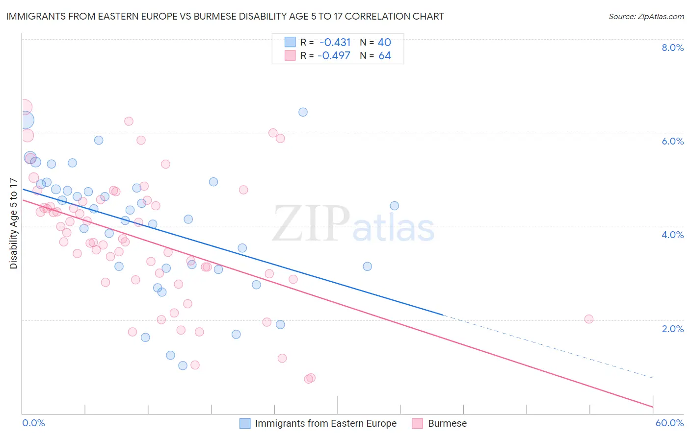Immigrants from Eastern Europe vs Burmese Disability Age 5 to 17
