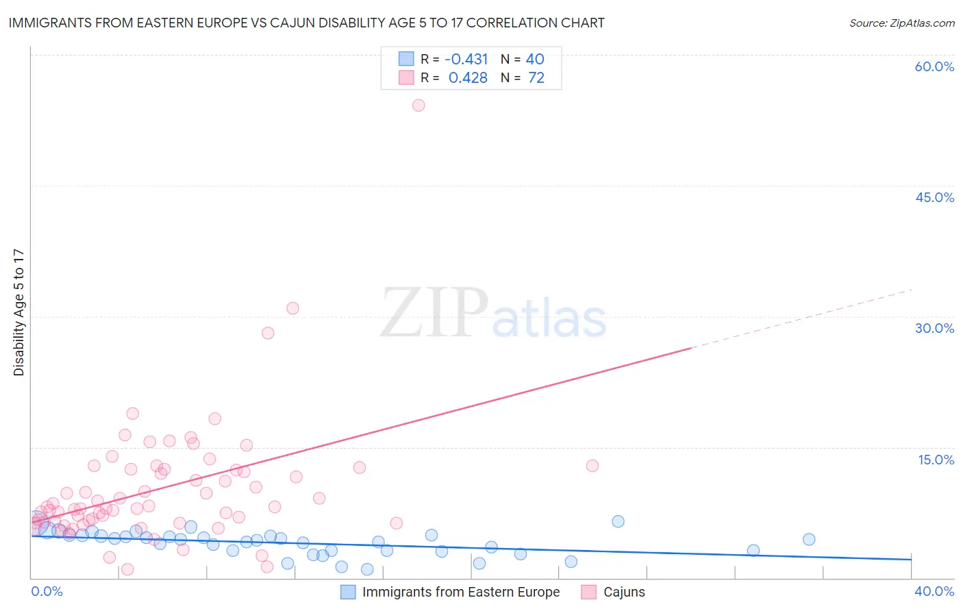 Immigrants from Eastern Europe vs Cajun Disability Age 5 to 17