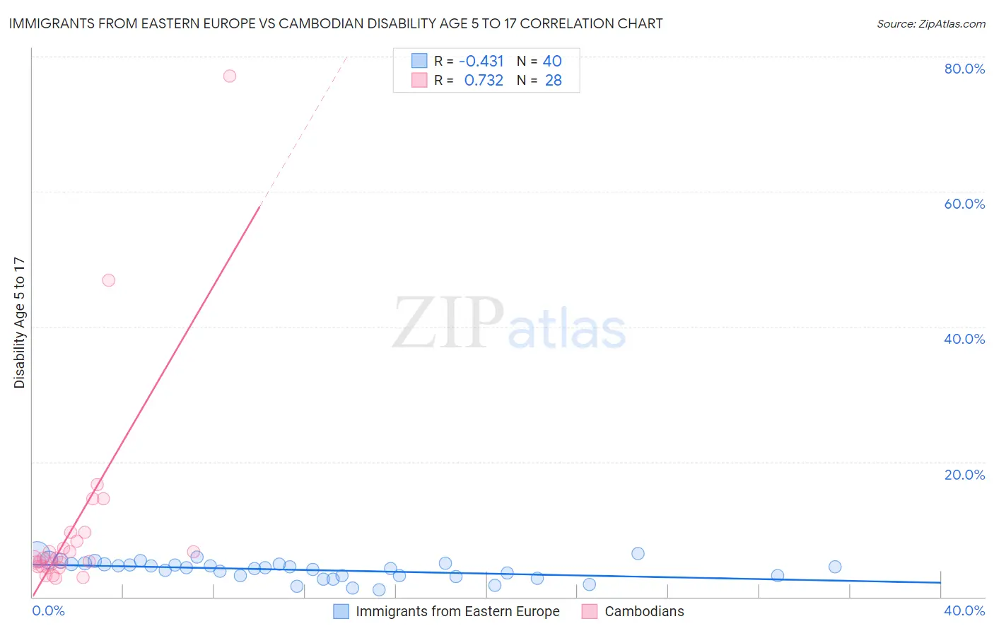 Immigrants from Eastern Europe vs Cambodian Disability Age 5 to 17
