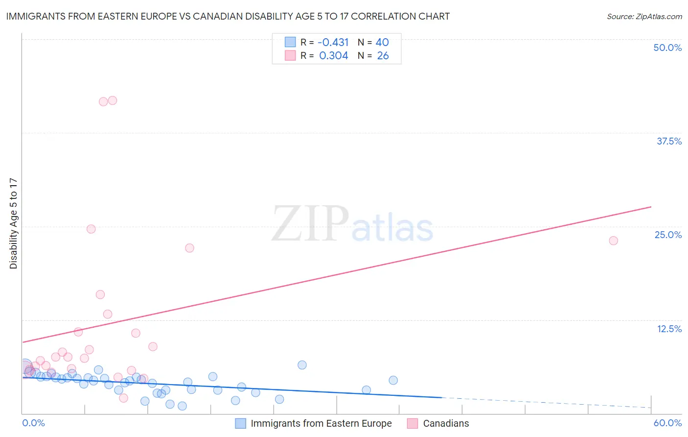 Immigrants from Eastern Europe vs Canadian Disability Age 5 to 17