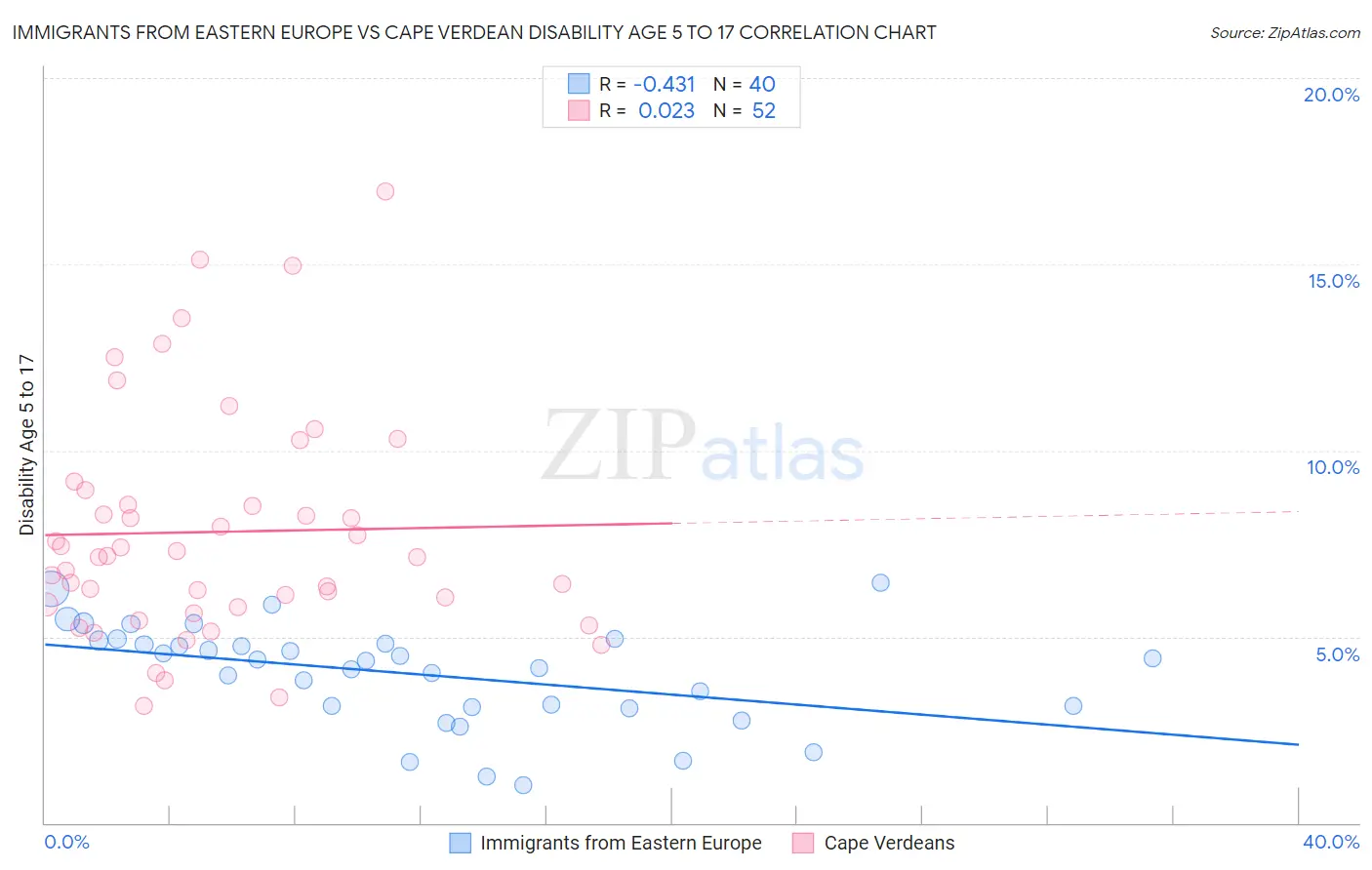 Immigrants from Eastern Europe vs Cape Verdean Disability Age 5 to 17