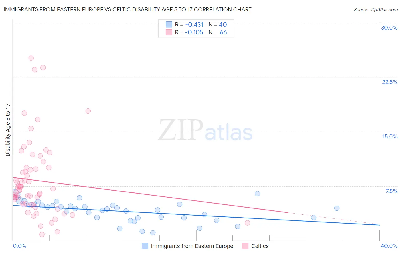 Immigrants from Eastern Europe vs Celtic Disability Age 5 to 17
