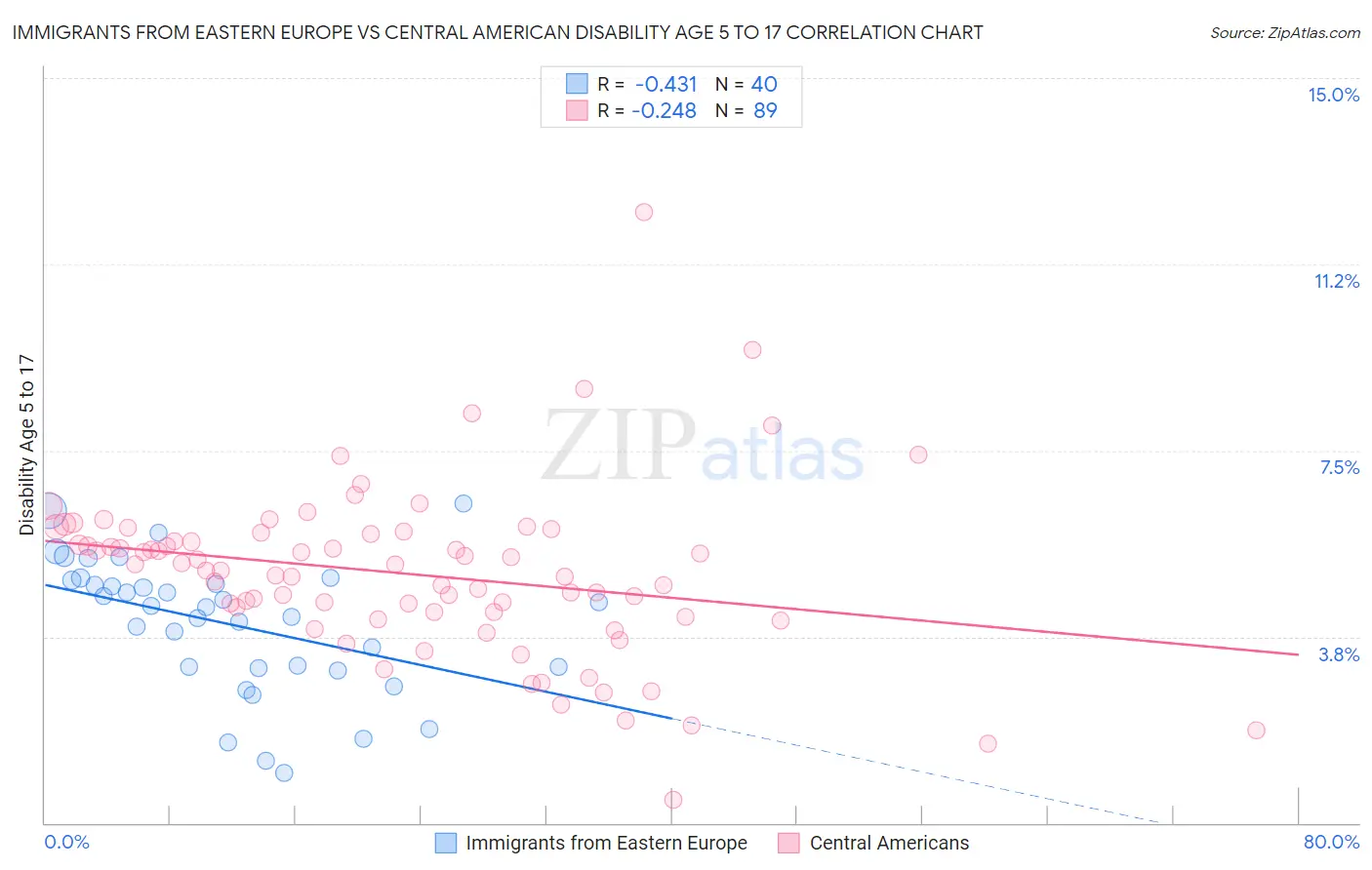 Immigrants from Eastern Europe vs Central American Disability Age 5 to 17