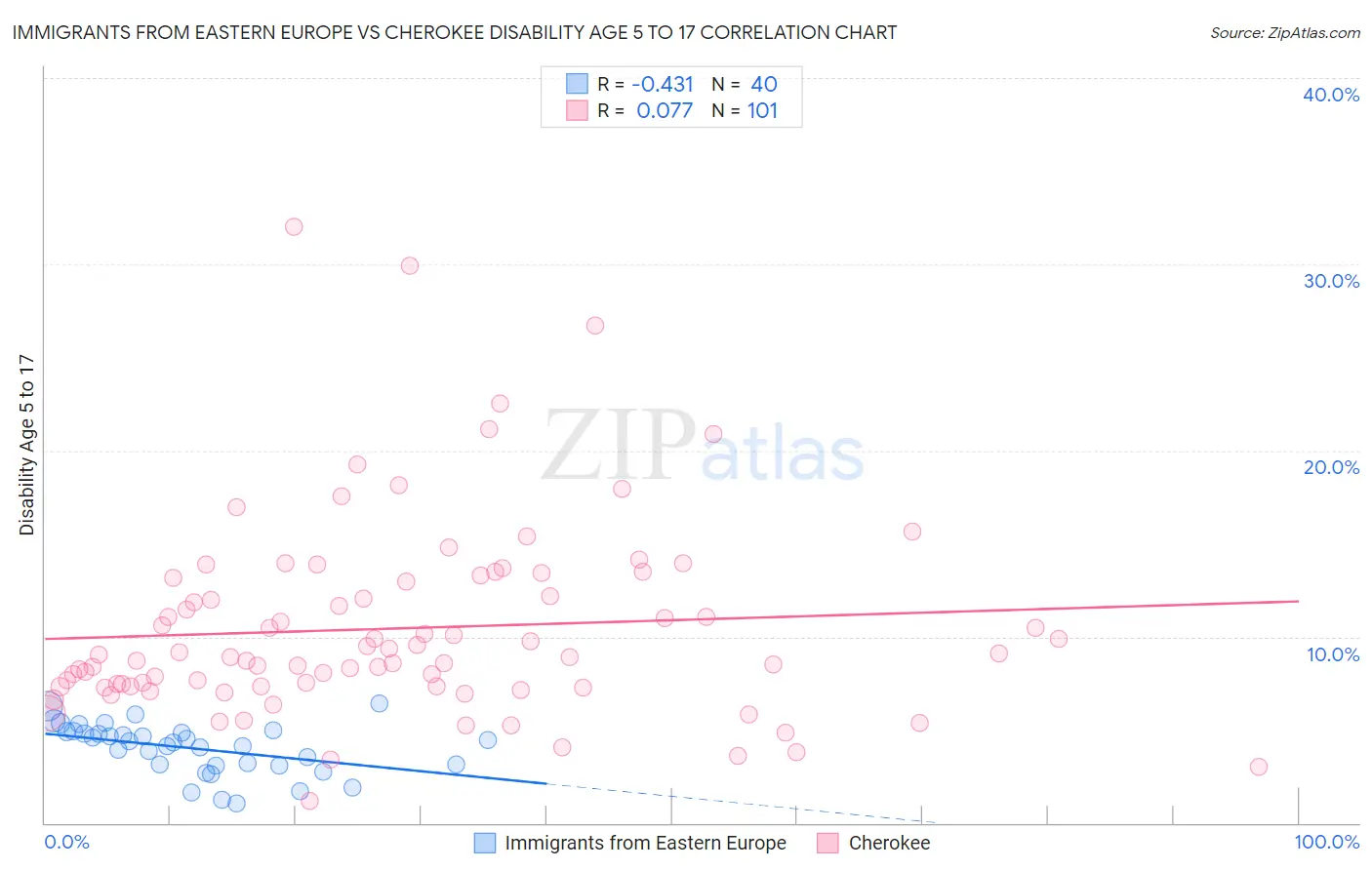 Immigrants from Eastern Europe vs Cherokee Disability Age 5 to 17