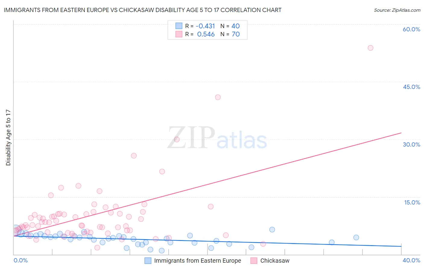 Immigrants from Eastern Europe vs Chickasaw Disability Age 5 to 17