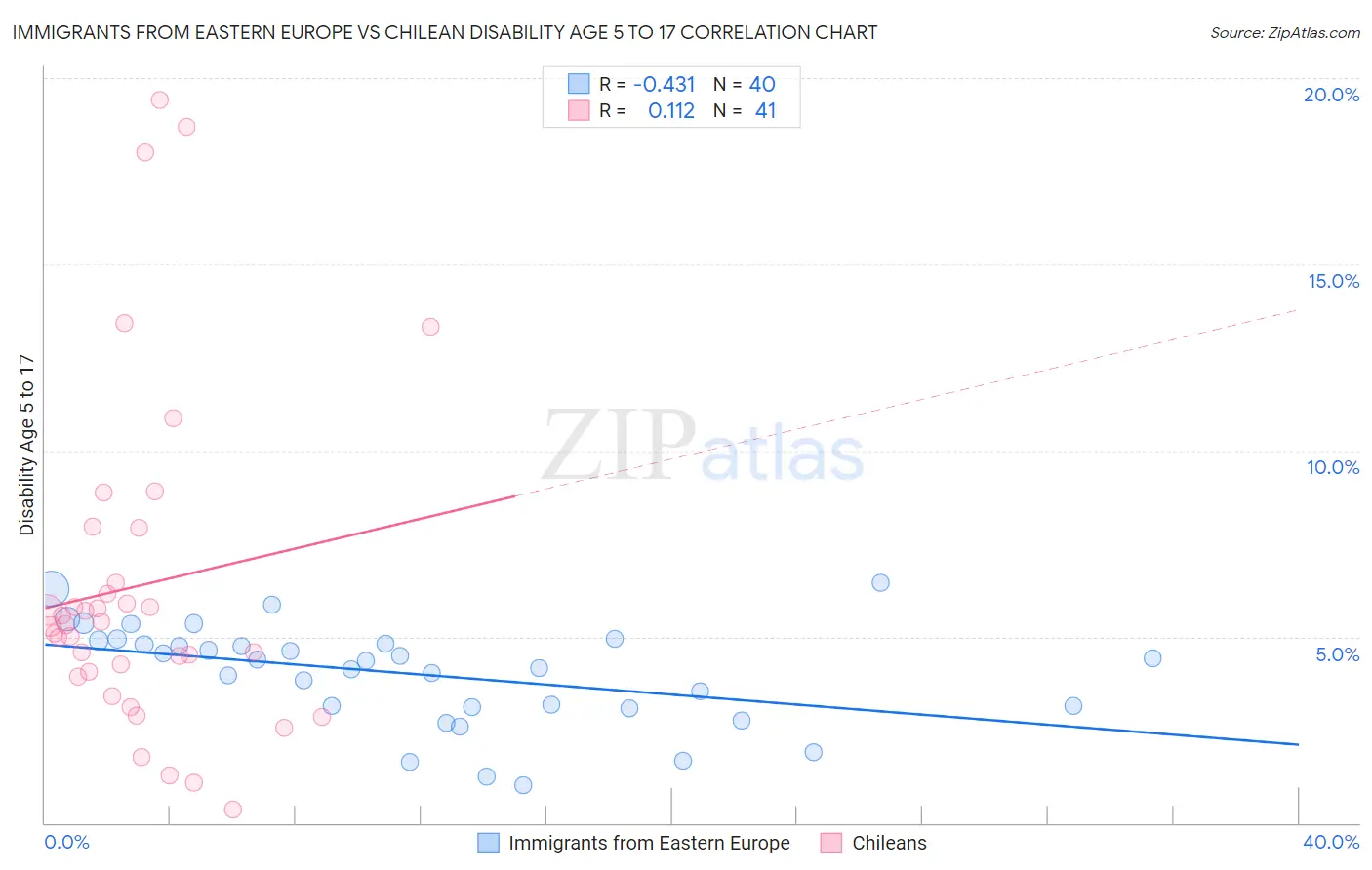 Immigrants from Eastern Europe vs Chilean Disability Age 5 to 17