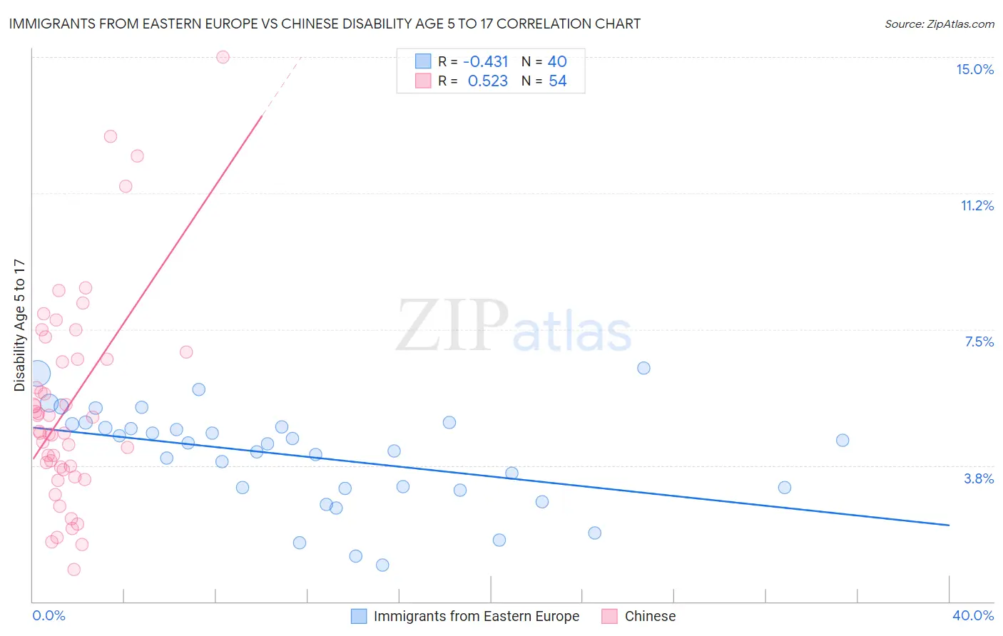 Immigrants from Eastern Europe vs Chinese Disability Age 5 to 17