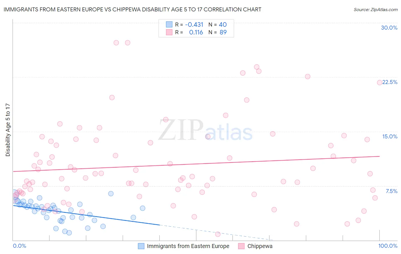 Immigrants from Eastern Europe vs Chippewa Disability Age 5 to 17