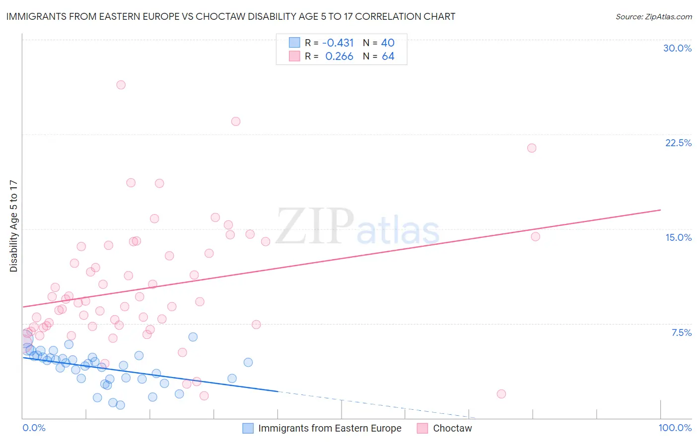 Immigrants from Eastern Europe vs Choctaw Disability Age 5 to 17