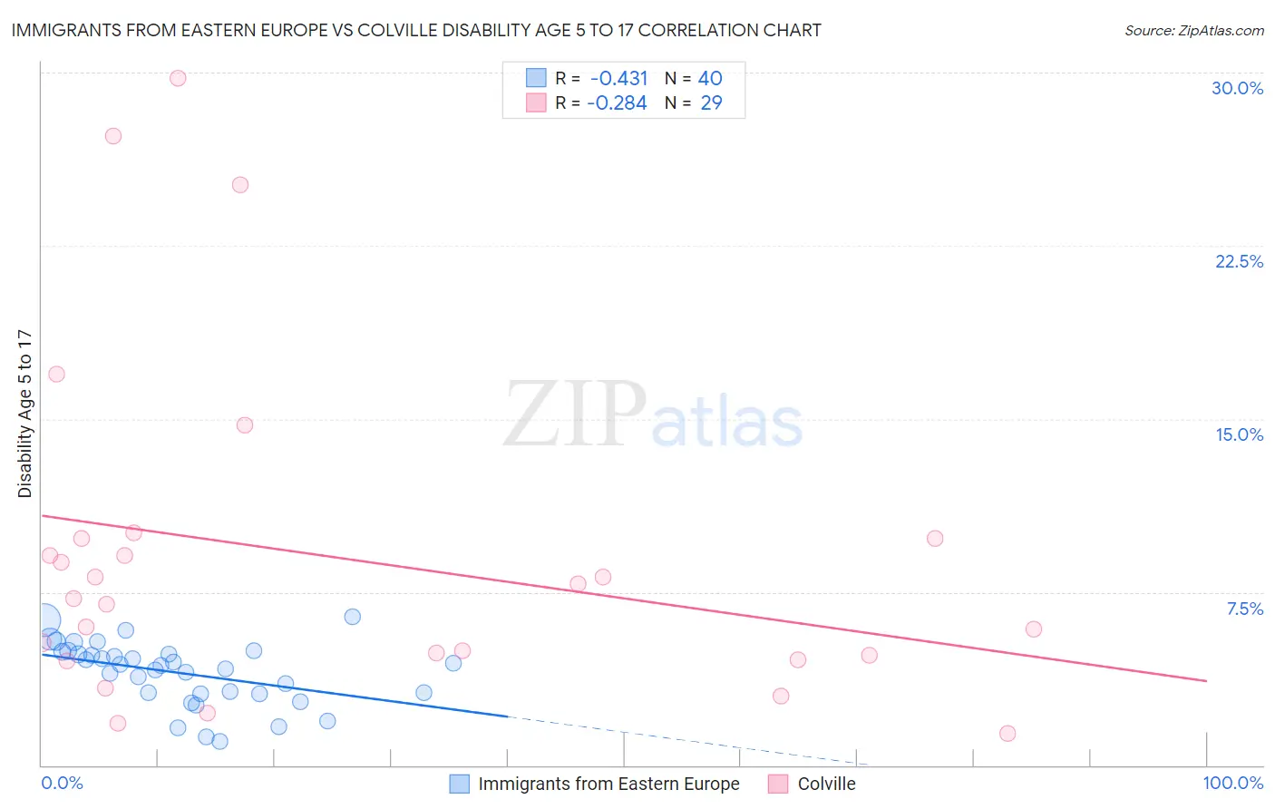 Immigrants from Eastern Europe vs Colville Disability Age 5 to 17