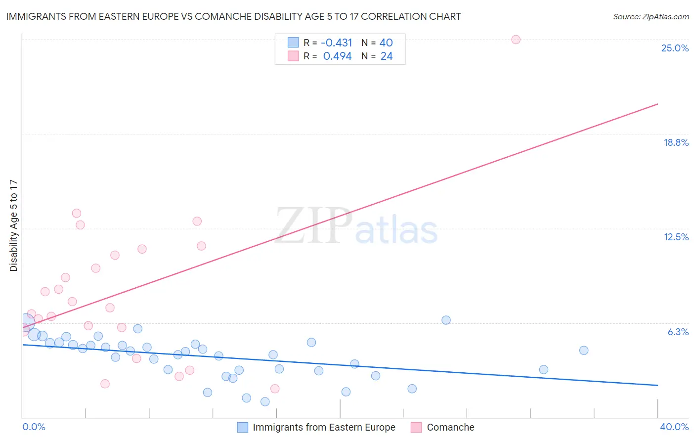 Immigrants from Eastern Europe vs Comanche Disability Age 5 to 17