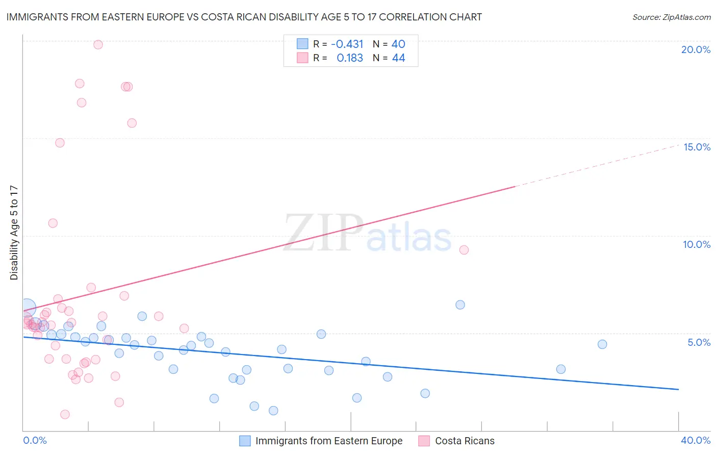 Immigrants from Eastern Europe vs Costa Rican Disability Age 5 to 17