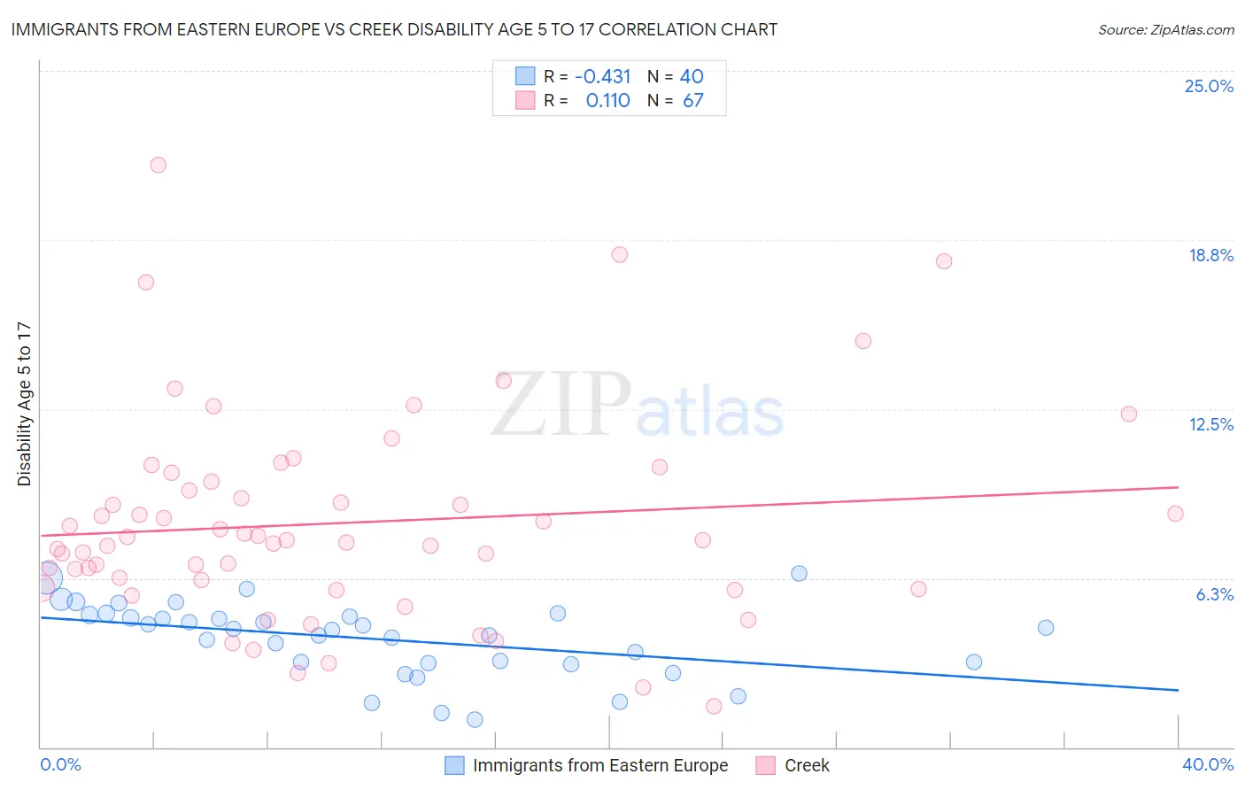 Immigrants from Eastern Europe vs Creek Disability Age 5 to 17