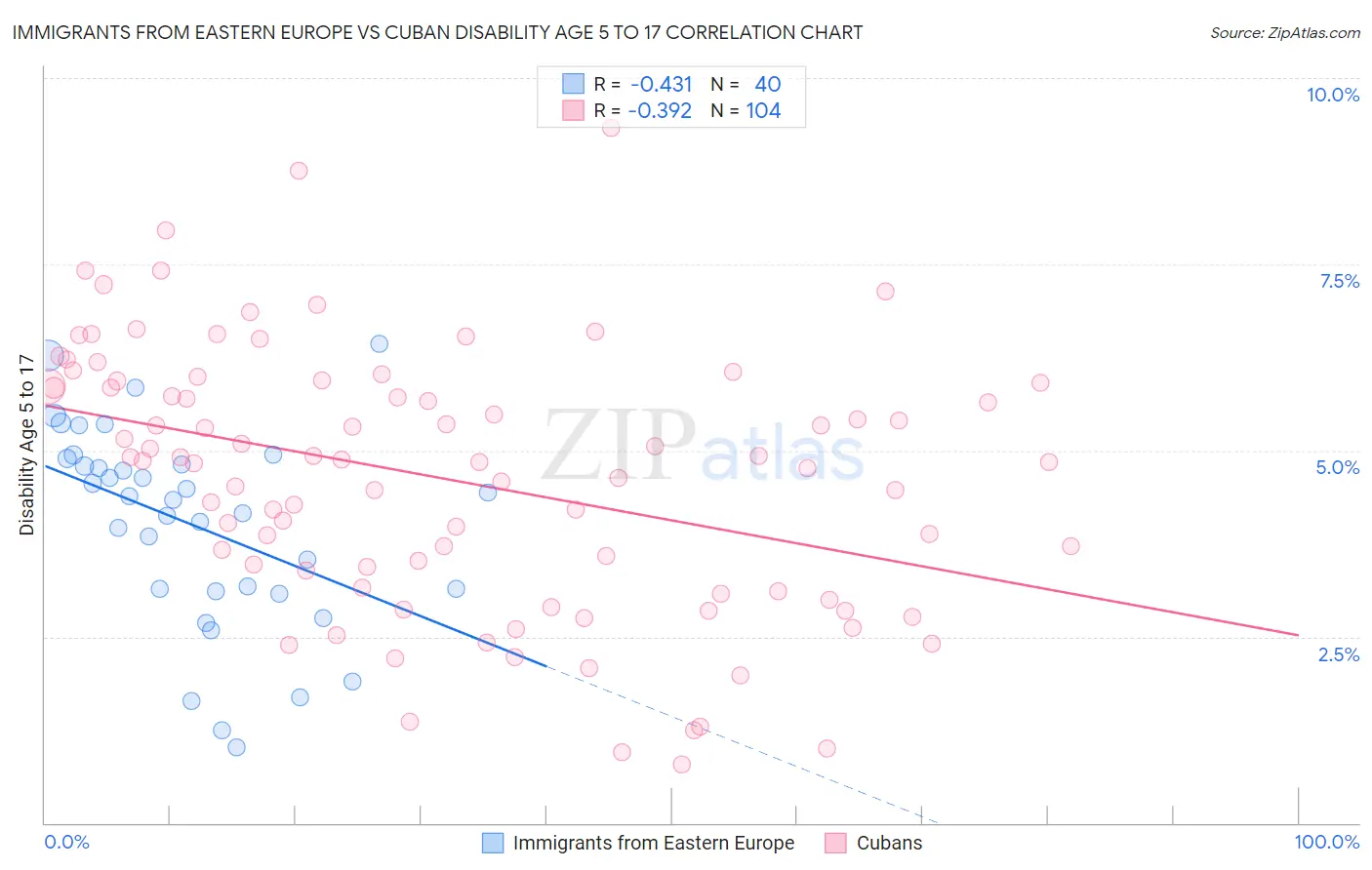 Immigrants from Eastern Europe vs Cuban Disability Age 5 to 17