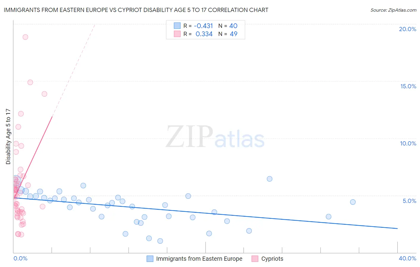 Immigrants from Eastern Europe vs Cypriot Disability Age 5 to 17