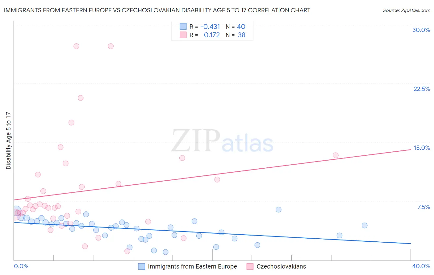 Immigrants from Eastern Europe vs Czechoslovakian Disability Age 5 to 17