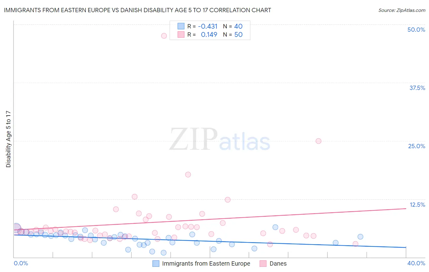 Immigrants from Eastern Europe vs Danish Disability Age 5 to 17