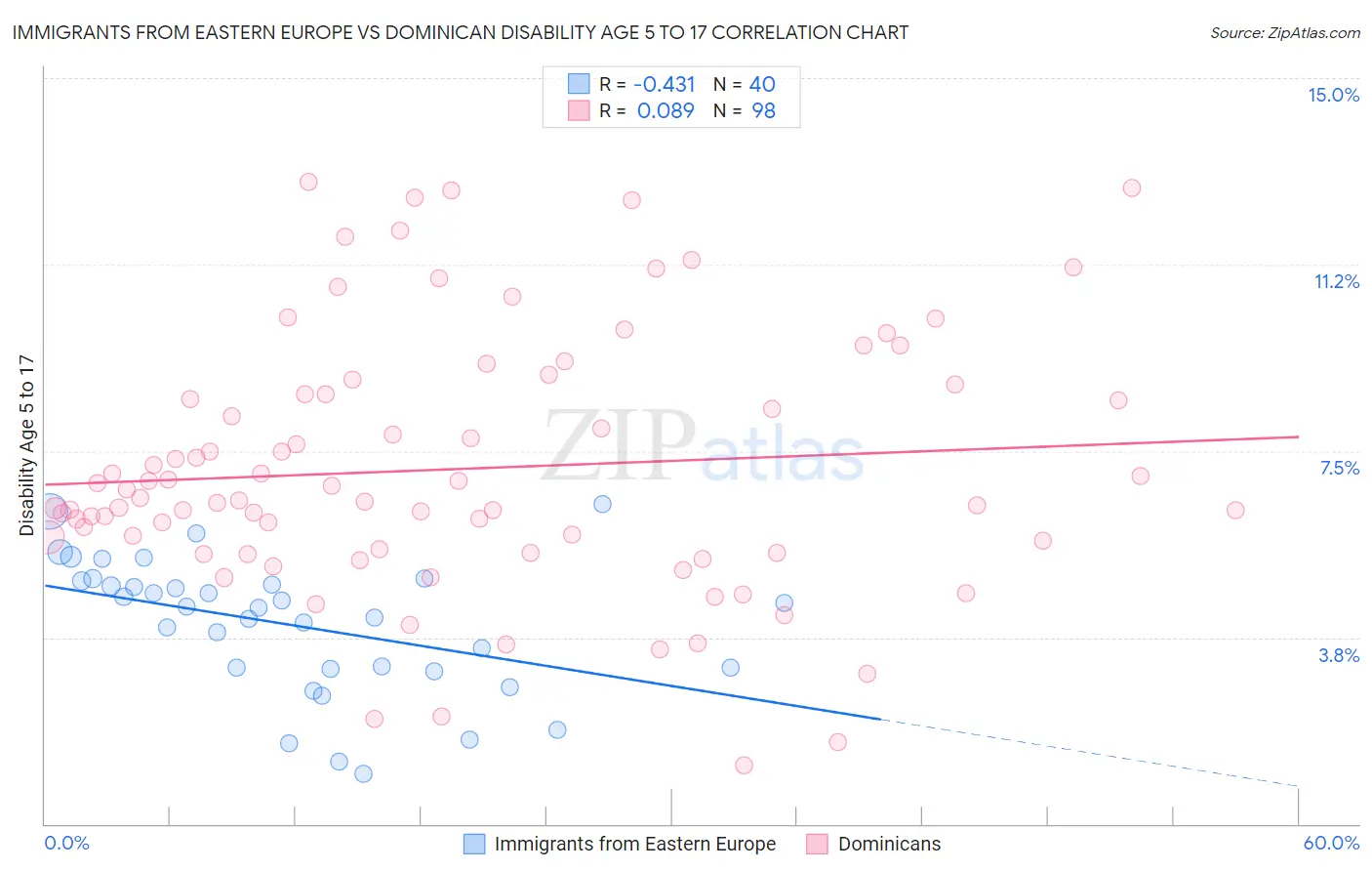Immigrants from Eastern Europe vs Dominican Disability Age 5 to 17